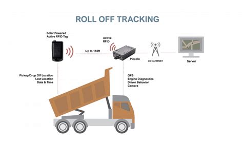 active rfid tags with embedded gps|rfid tags for equipment tracking.